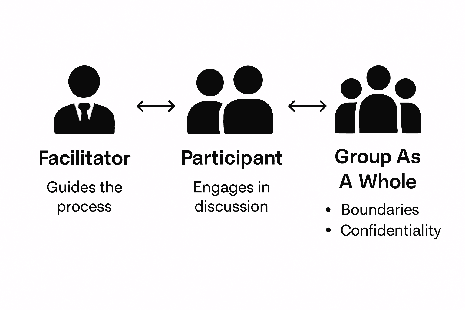 Roles in trauma group therapy infographic