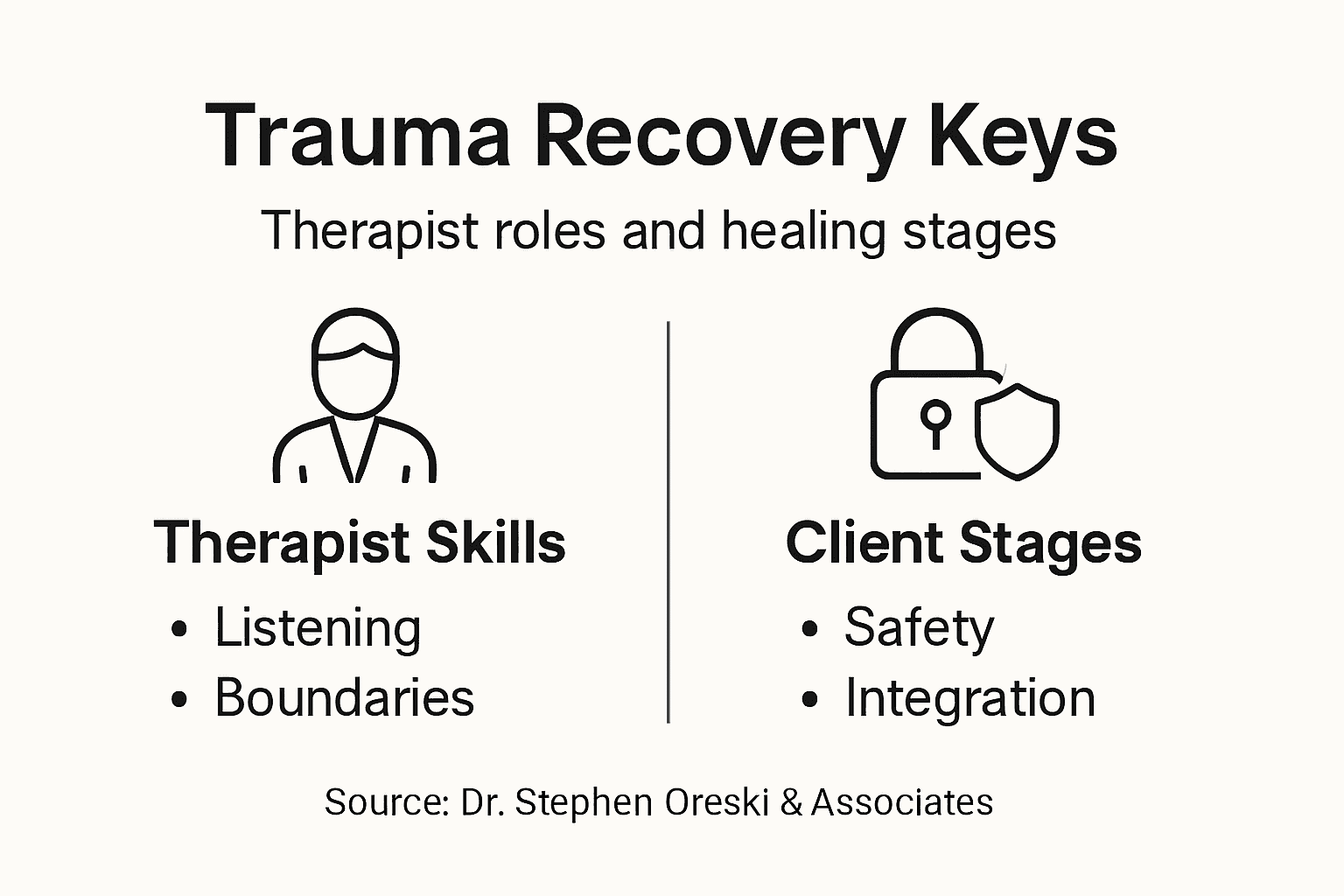 Infographic with therapist skills and client stages