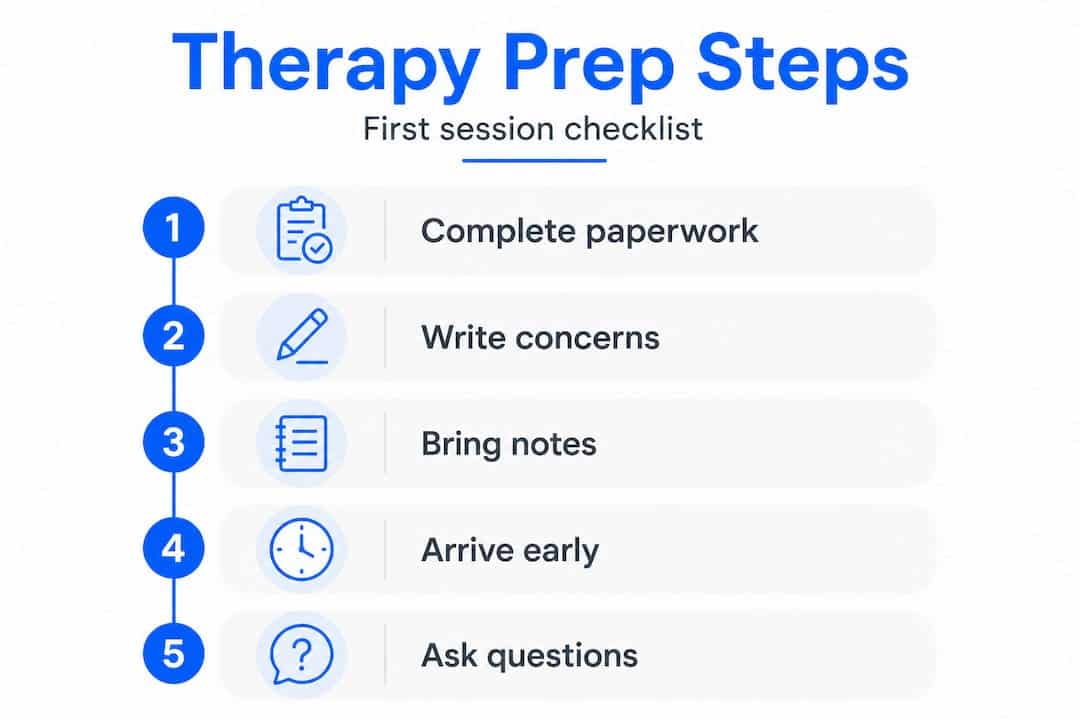 Infographic guides first therapy session preparation