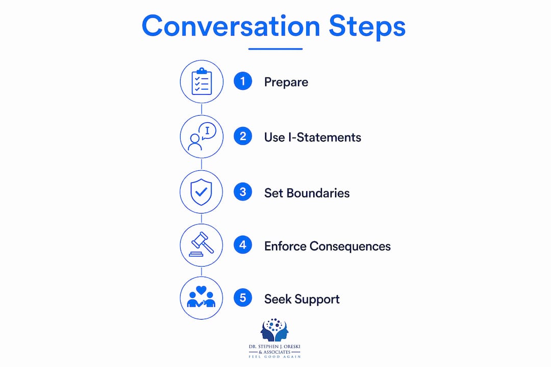 Infographic showing conversation steps overview