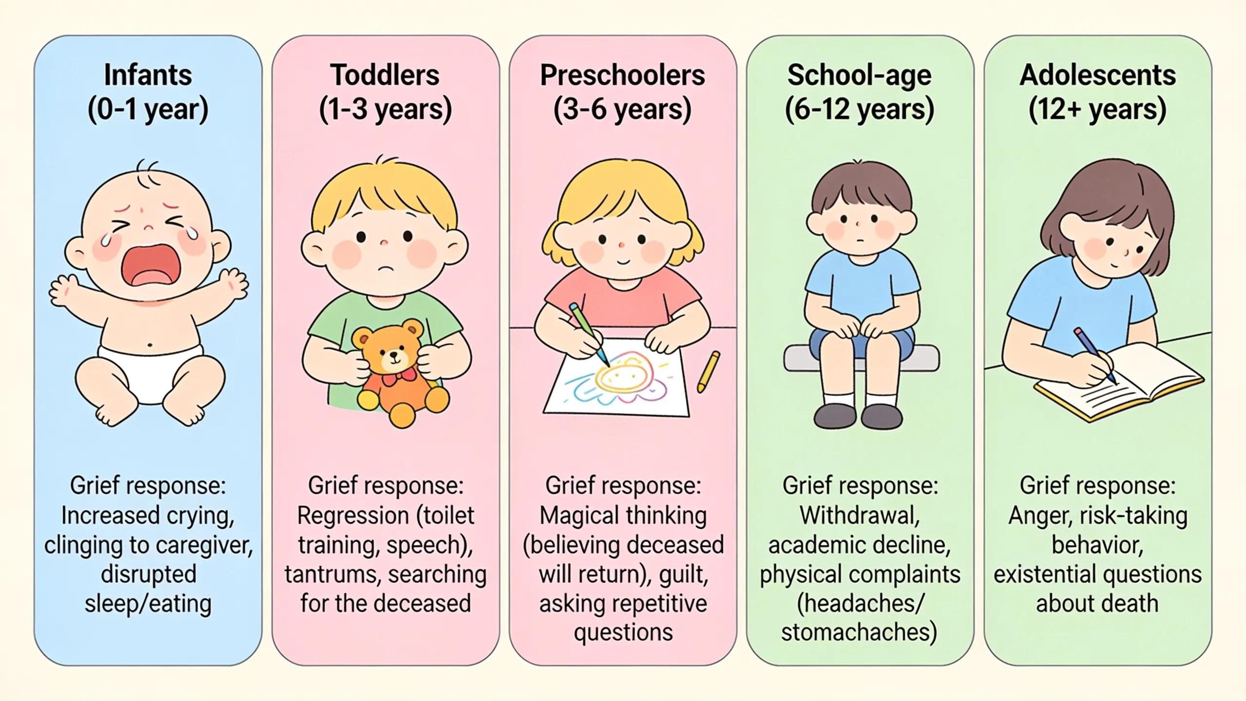 Visual representation of children's grief responses across different developmental stages