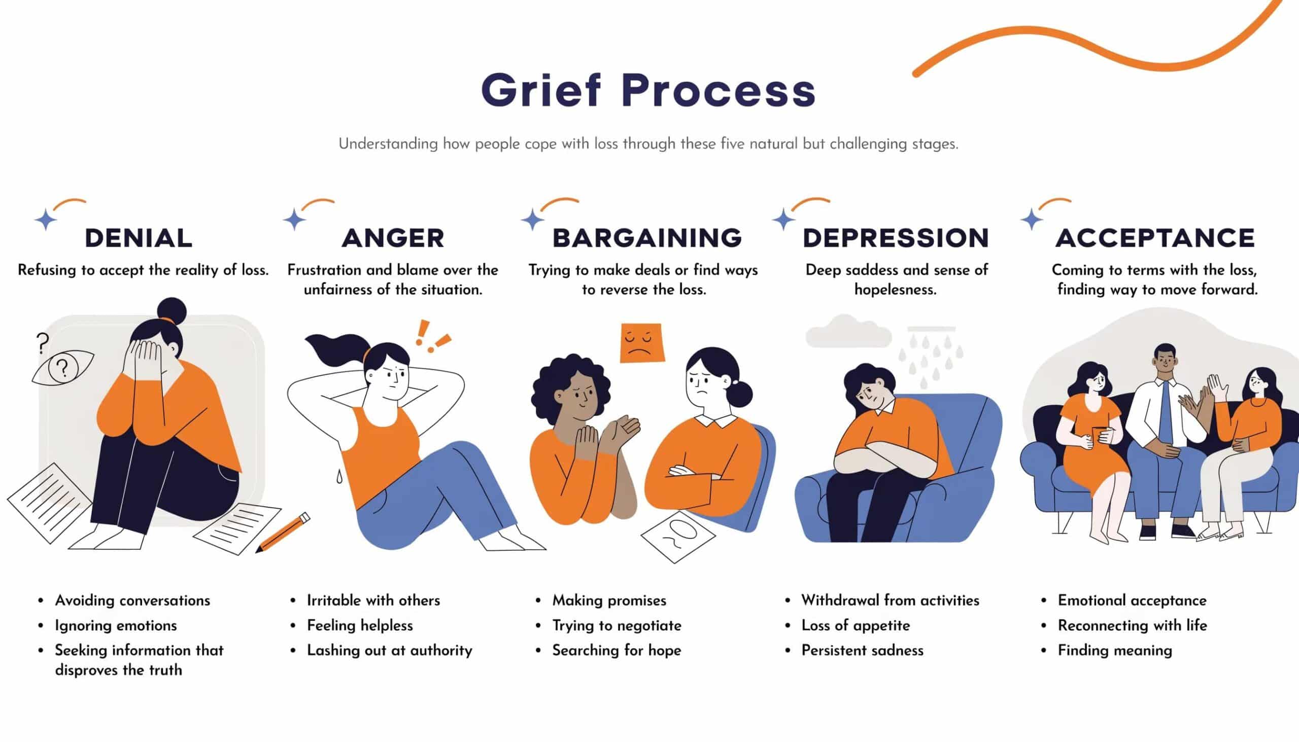 Infographic showing the five stages of the grief process